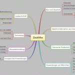 Mind Map "Anwendungsmöglichkeiten von Zeolithen"