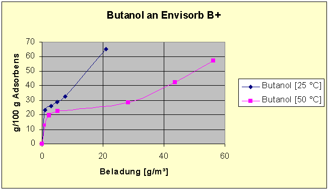 Zwei Isothermen von Butanol an Envisorb B+