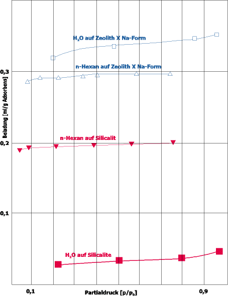 Vergleich der Adsorptionsisothermen von n-Hexan unter trockenen Bedingungen und Wasser auf Silicalit und Zeolith X in der Natriumform.