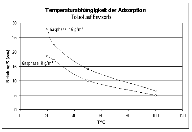 Temperaturabhängigkeit der Adsorption von Toluol an Envisorb B+ bei gleichen Rohgaskonzentrationen (Partialdrücken)