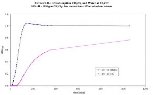 Coadsorption von Wasser und Methylenchlorid an Envisorb B+ - Durchbruchkurven [5] (Klick für volle Größe)